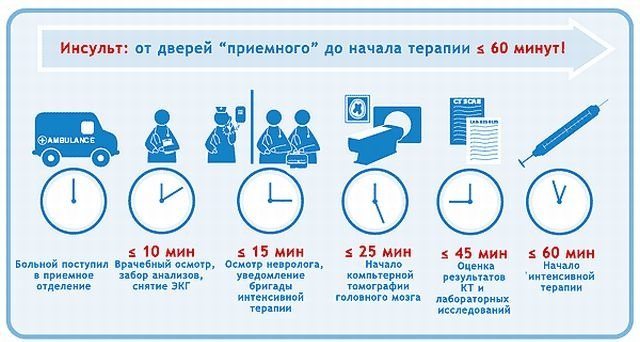 Лечение инсульта