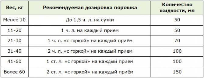 Расчёт дозировки препарата Полисорб в зависимости от веса