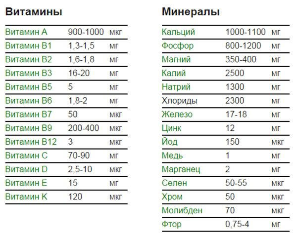 Суточная норма витаминов и минералов